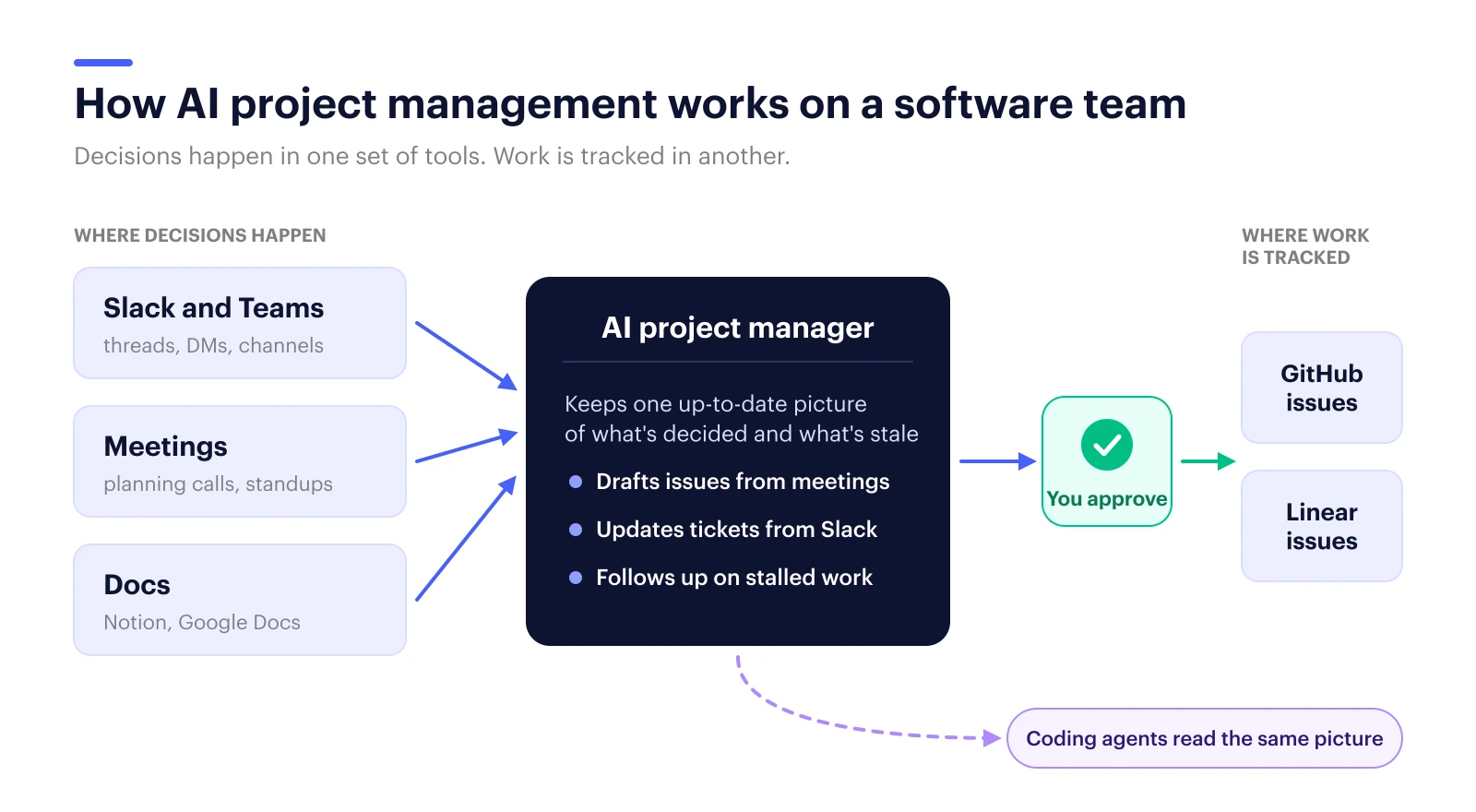 Diagram: decisions from Slack and Teams, meetings, and docs flow into an AI project manager, which proposes updates that a person approves before they reach GitHub and Linear issues. Coding agents read the same picture.