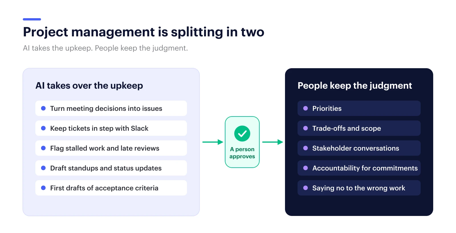 Diagram: AI takes over project management upkeep (issues from meetings, ticket updates, stalled work, status updates, acceptance criteria). A person approves. People keep the judgment (priorities, trade-offs, stakeholders, accountability, saying no).