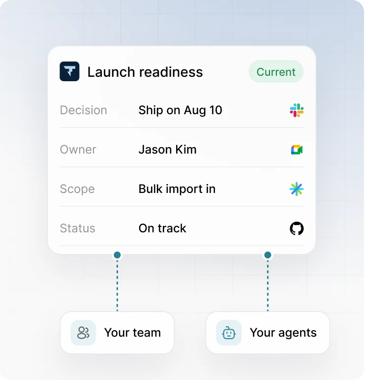 A Launch readiness record listing the decision, owner, scope and status, each linked to its source, shared with your team and your agents.
