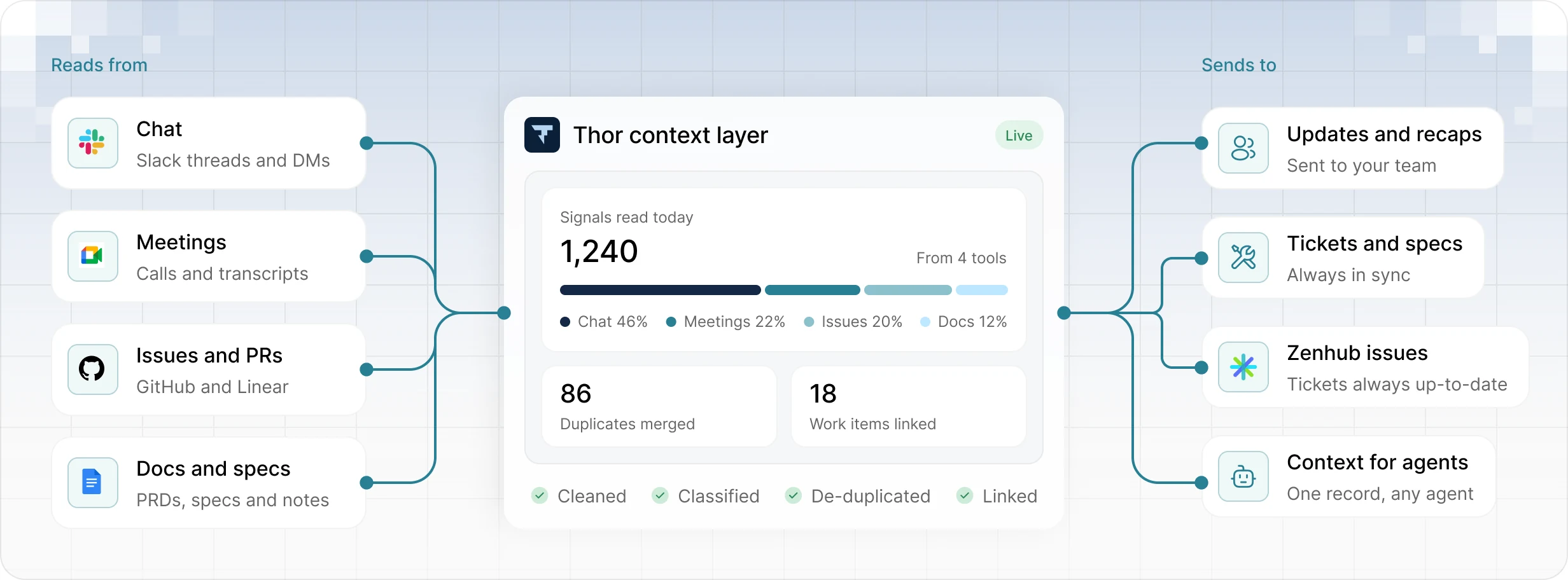 Thor’s context layer reads from chat, meetings, issues and PRs, and docs and specs, then sends updates and recaps, tickets and specs, Zenhub issues and context for agents back out. It has read 1,240 signals today from 4 tools, merged 86 duplicates and linked 18 work items.