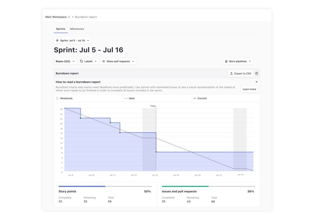 Burndown chart example