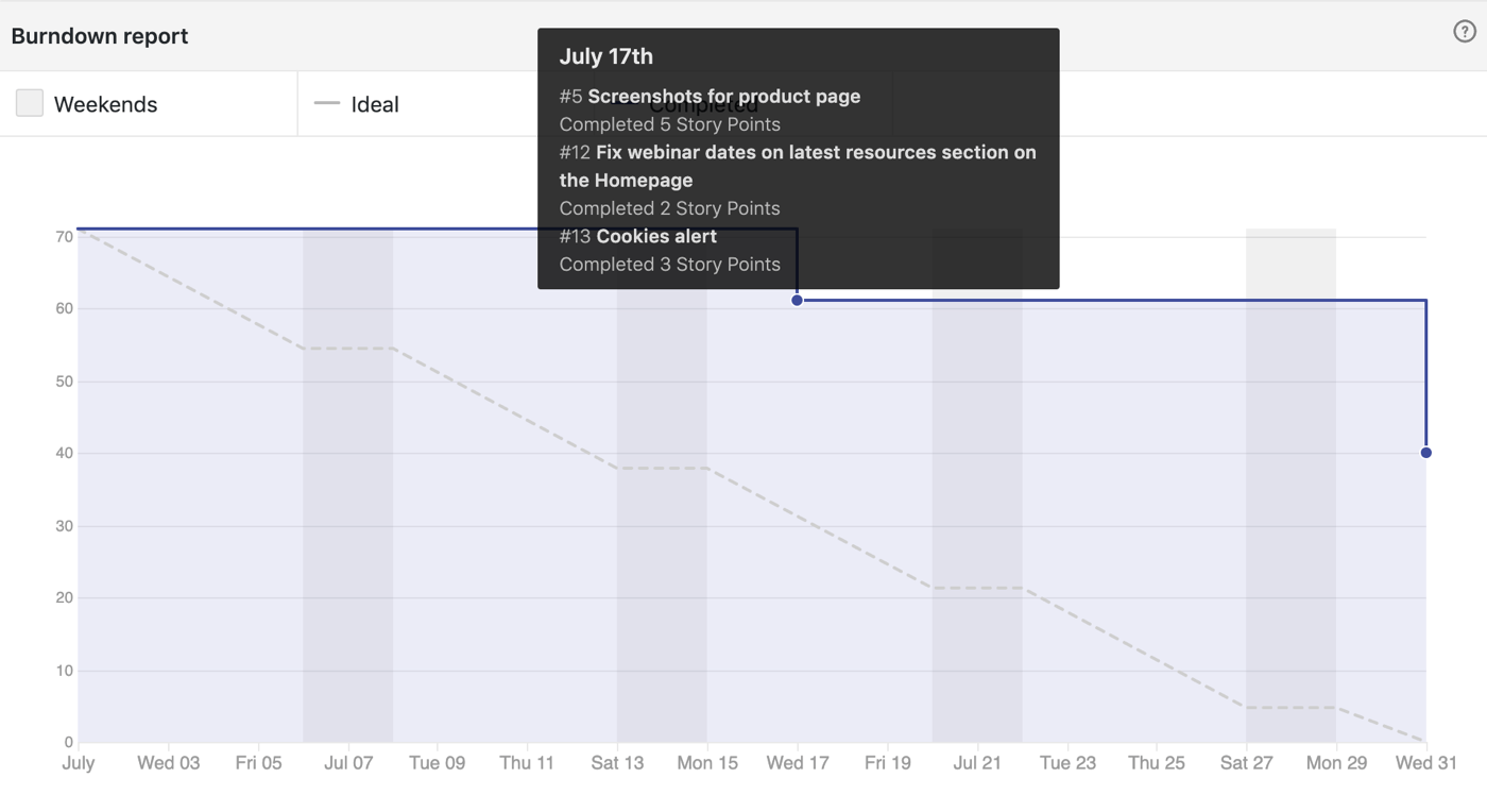 a break down of completed story points on a burndown chart