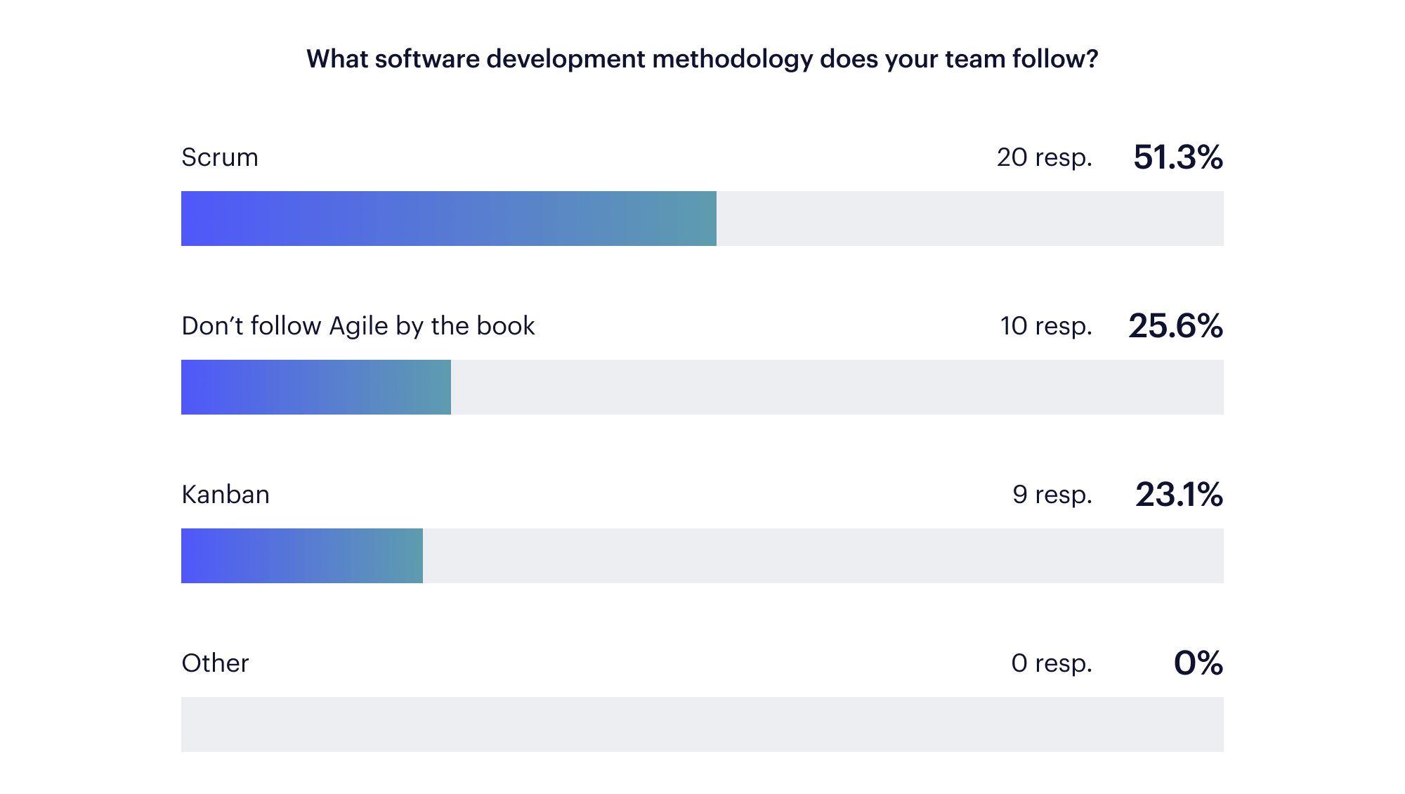 AI in Project Management: Unveiling Developer Attitudes Towards New Tech