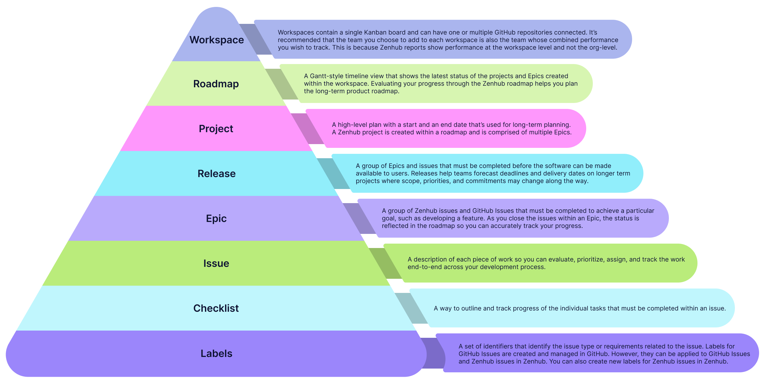 Zenhub's task hierarchy is: Workspaces, Roadmaps, Projects, Releases, Epics, Issues, Checklists, Labels