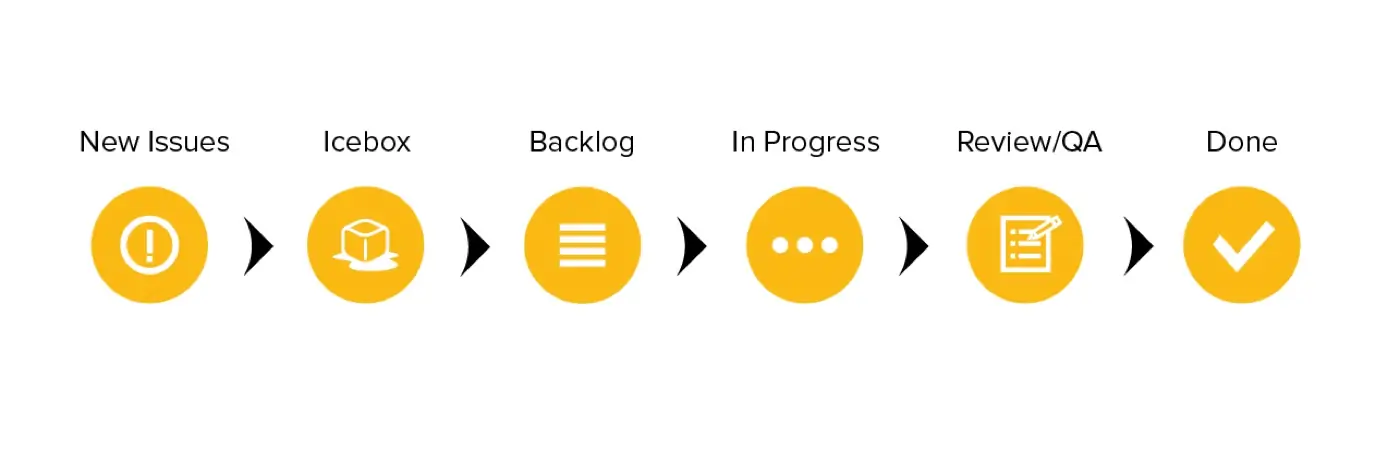 new issues - icebox - backlog - in progress - review/qa - done