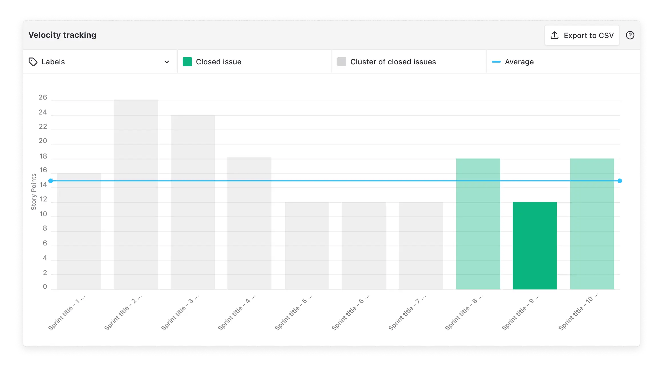 ZenHub's Velocity tracking chart sample displaying average velocity