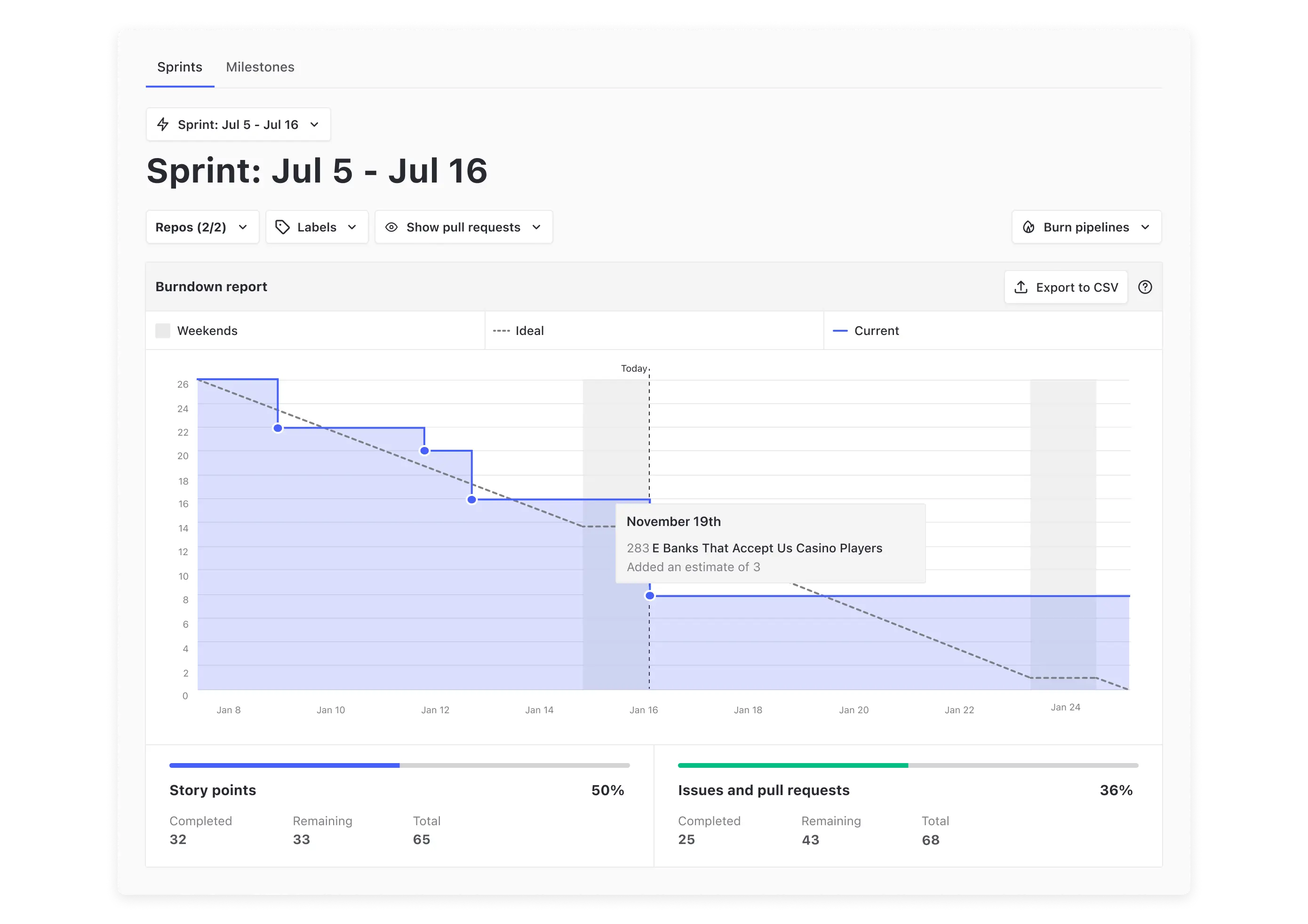 Burndown Chart example created in ZenHub for one sprint
