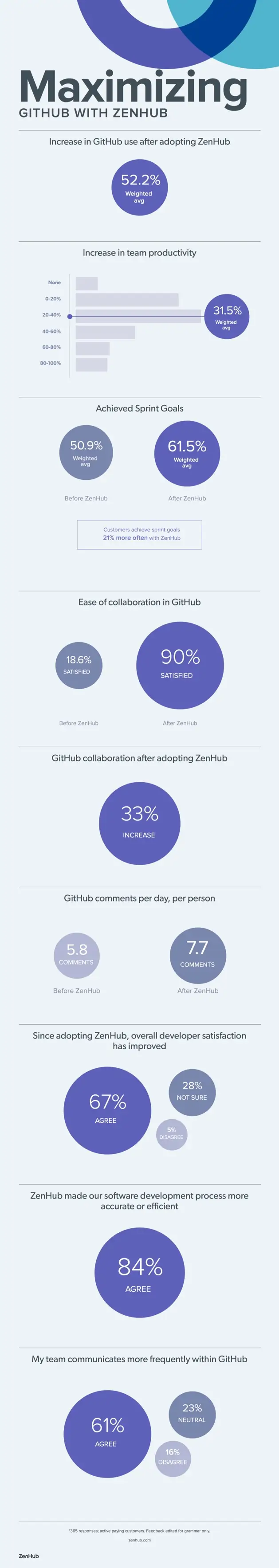 ZenHub report findings