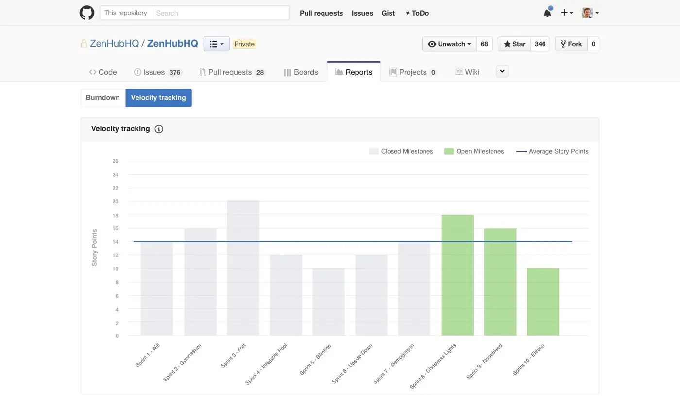 Velocity Charts created with ZenHub in GitHub
