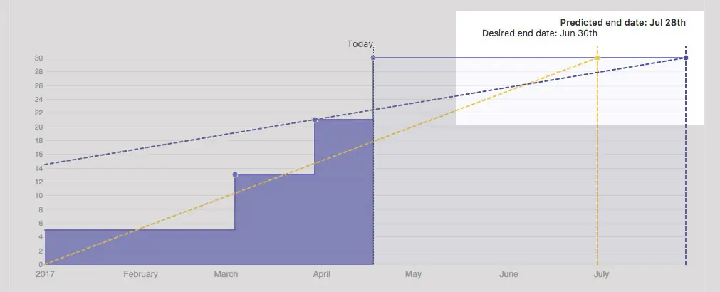highlight on a predicted end date as visible on a ZenHub release report