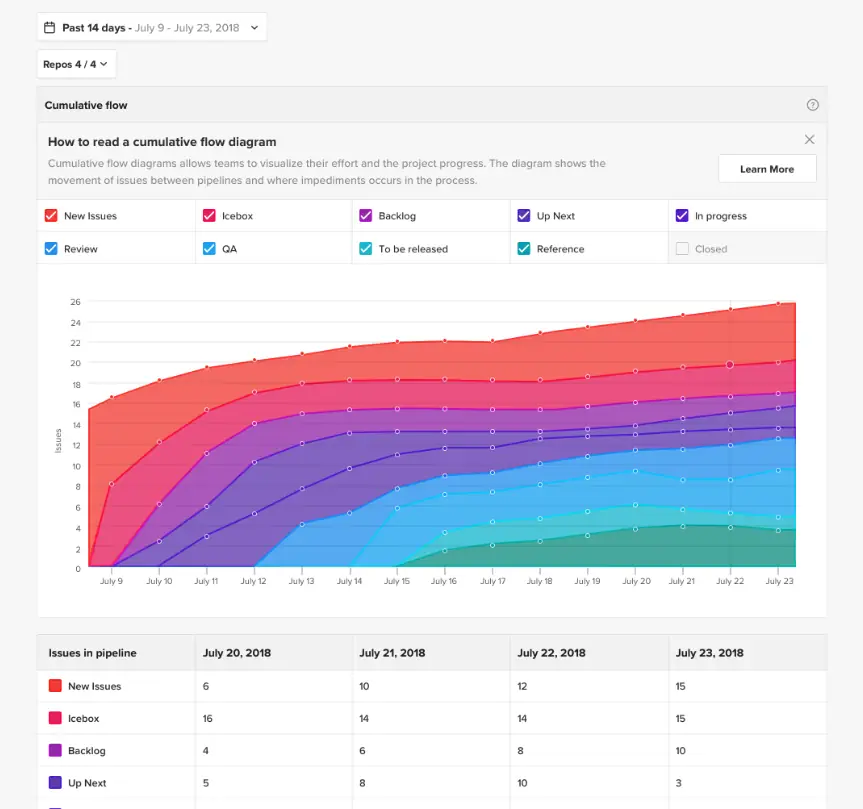 Cumulative flow diagram in ZenHub to visualize issues through the workflow's stages