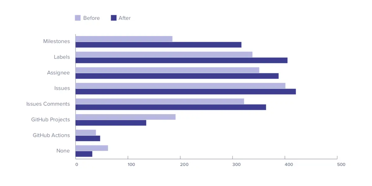 after ZenHub people use features like milestones, labels, and issues more in GitHub