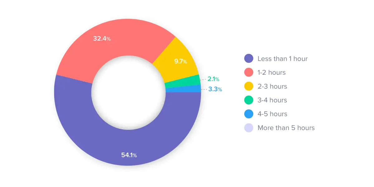 the majority of users spend less than one hour per day on project management when working with ZenHub