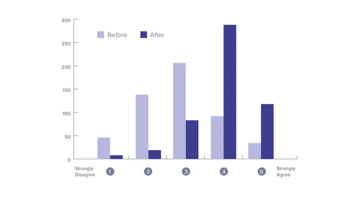 most users agree that project progress is accurately recorder in ZenHub