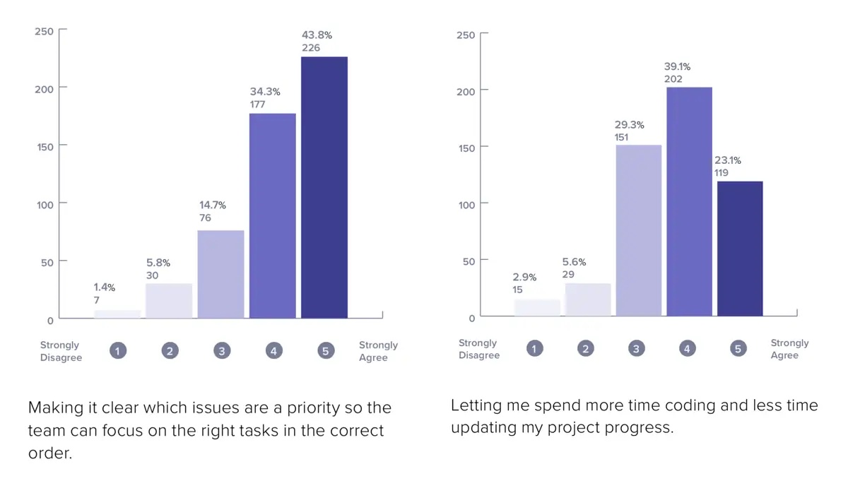 78% of our respondents felt they understood priorities better with ZenHub.