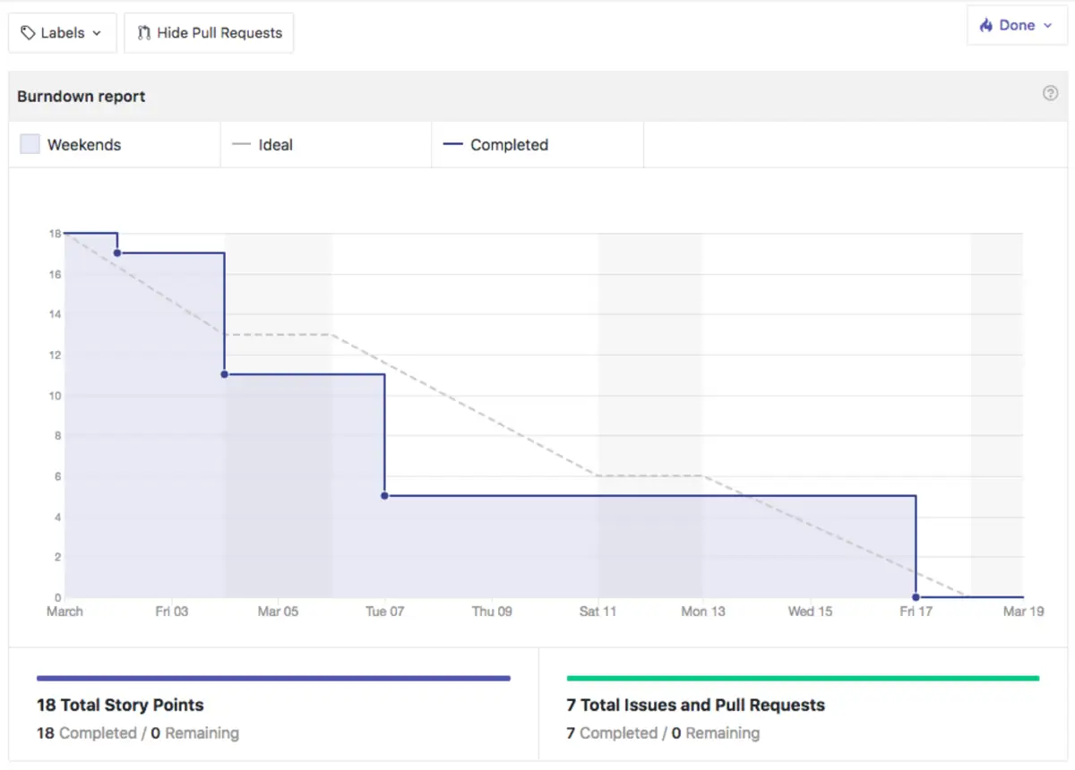 Burndown chart example in ZenHub