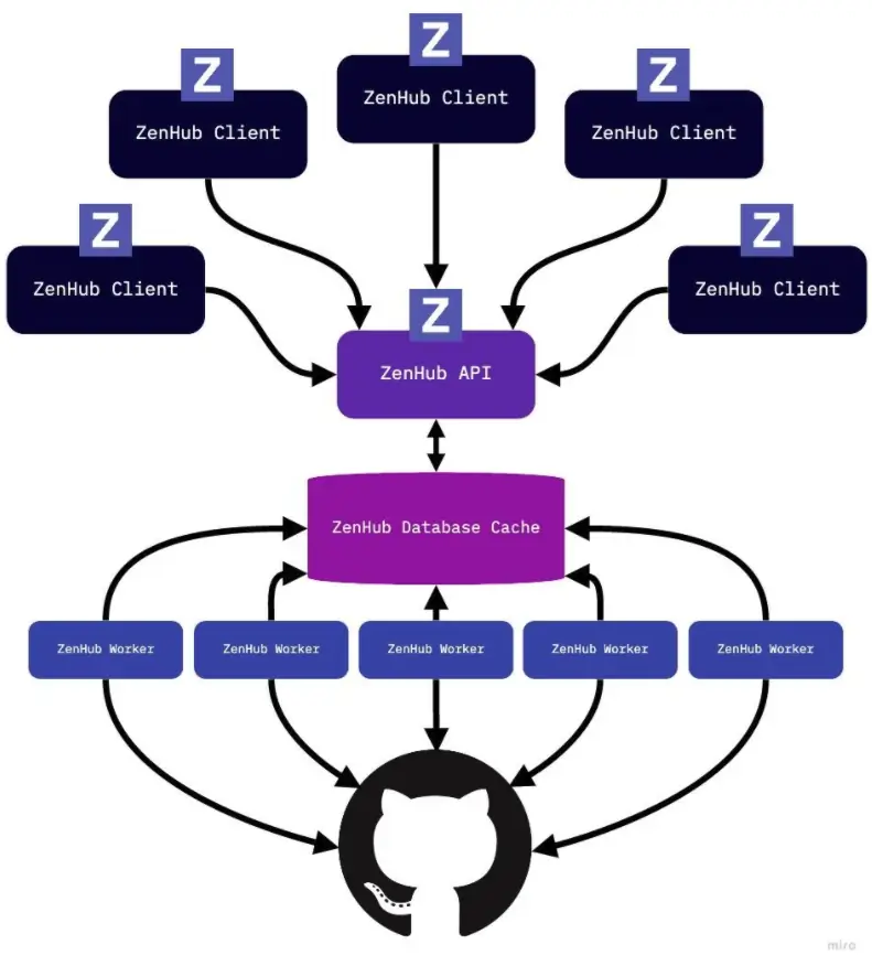 ZenHub Database Cache