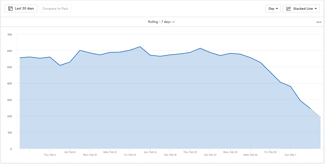 performance progression