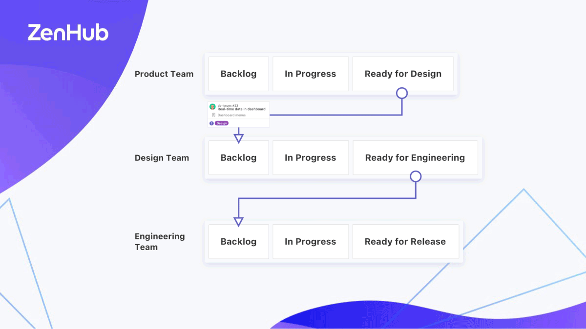 visual representation of workflow automation in ZenHub