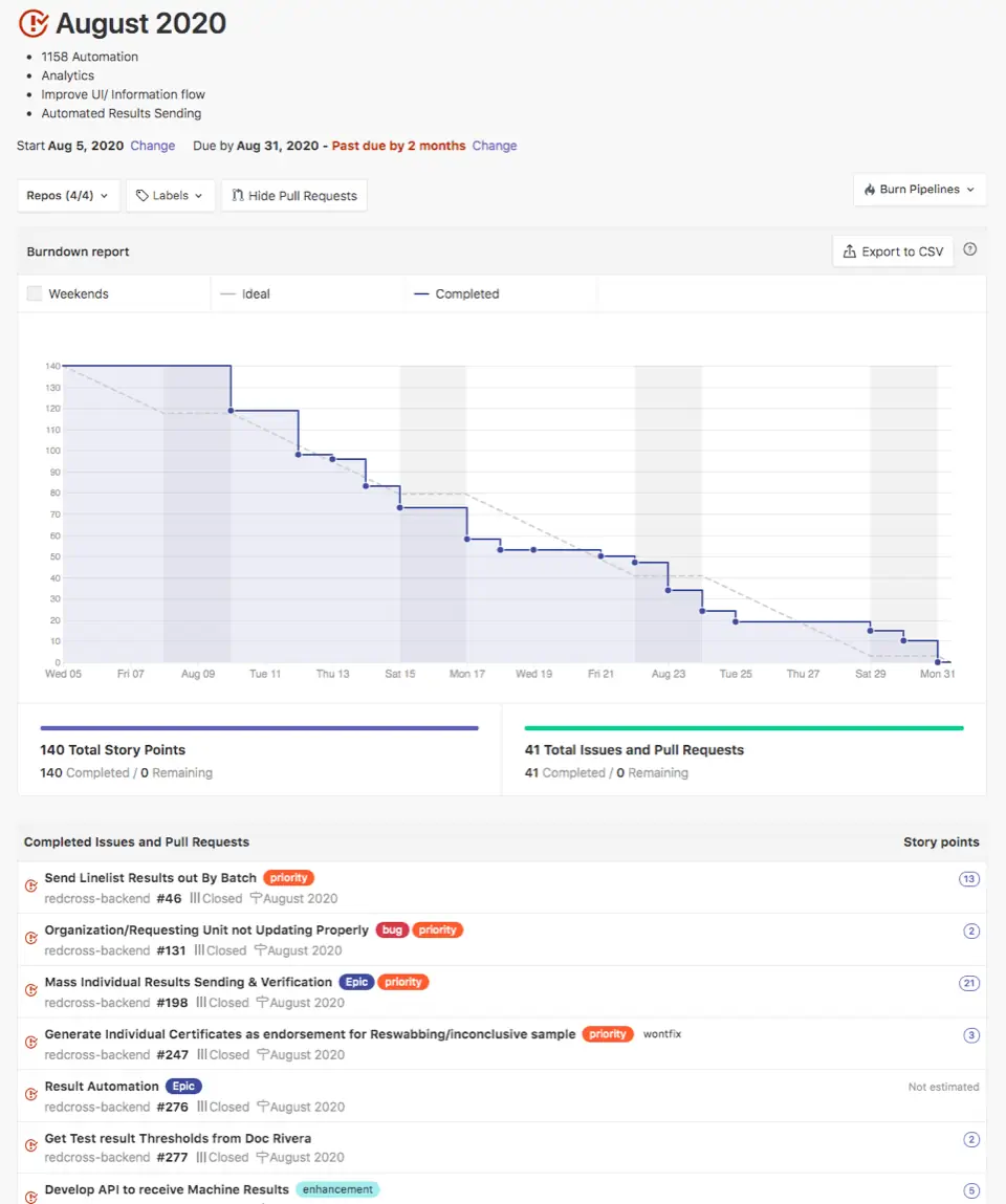 an example of a burndown report as used by the Philippines Red Cross