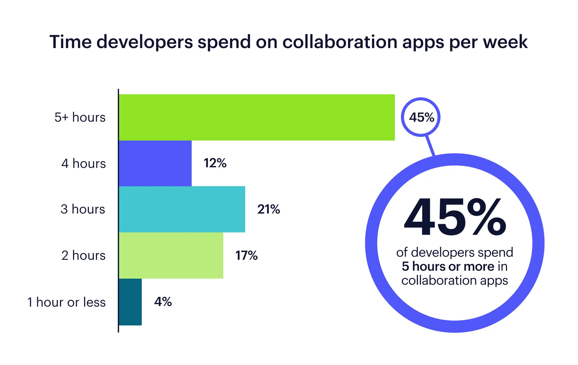45% of developers spend 5 or more hours in collaboration apps each week