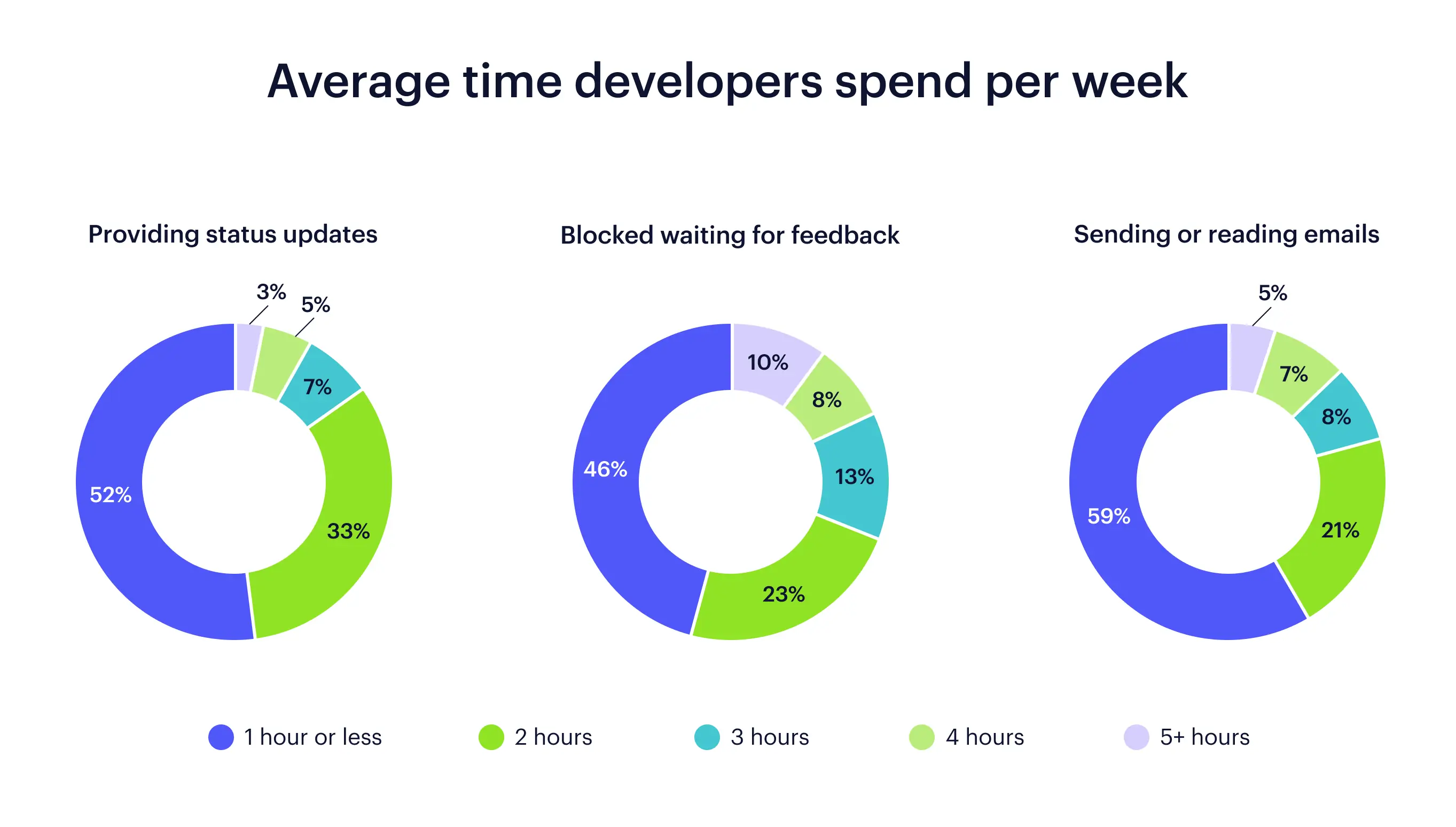 Graphs of the amount of time that developers spend on providing status updates, waiting for feedback, and sending and reading emails.