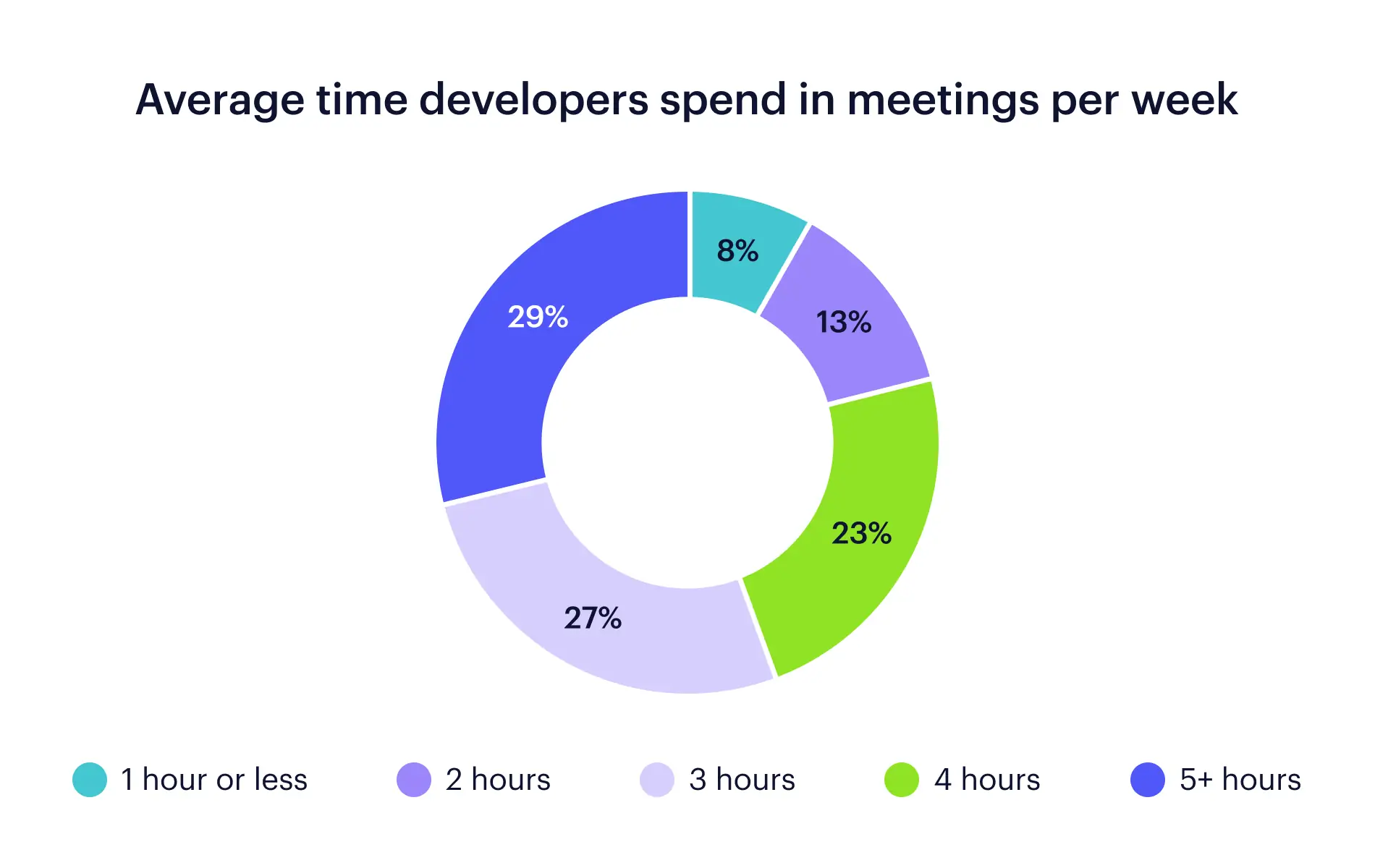 71 percent of developers spend less than 5 hours in meetings per week